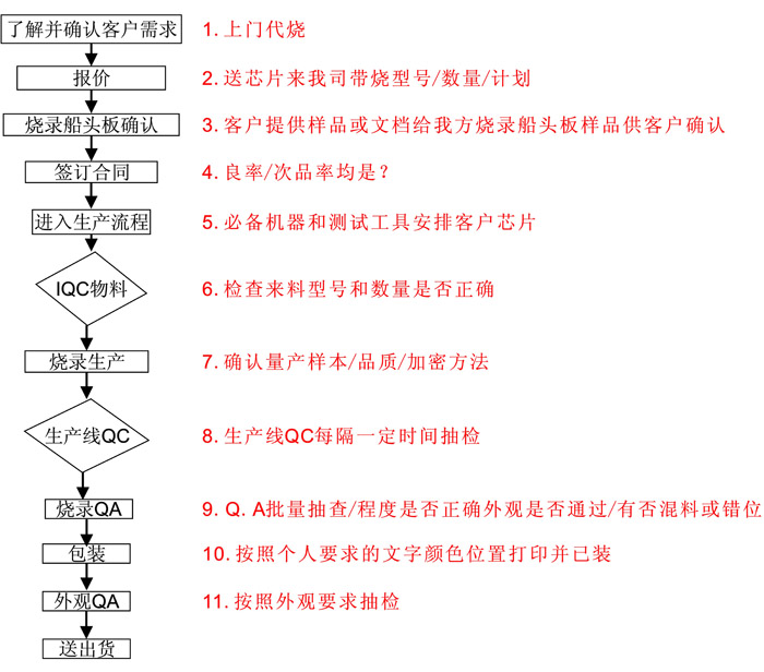 代客烧录IC流程,IC代烧录流程